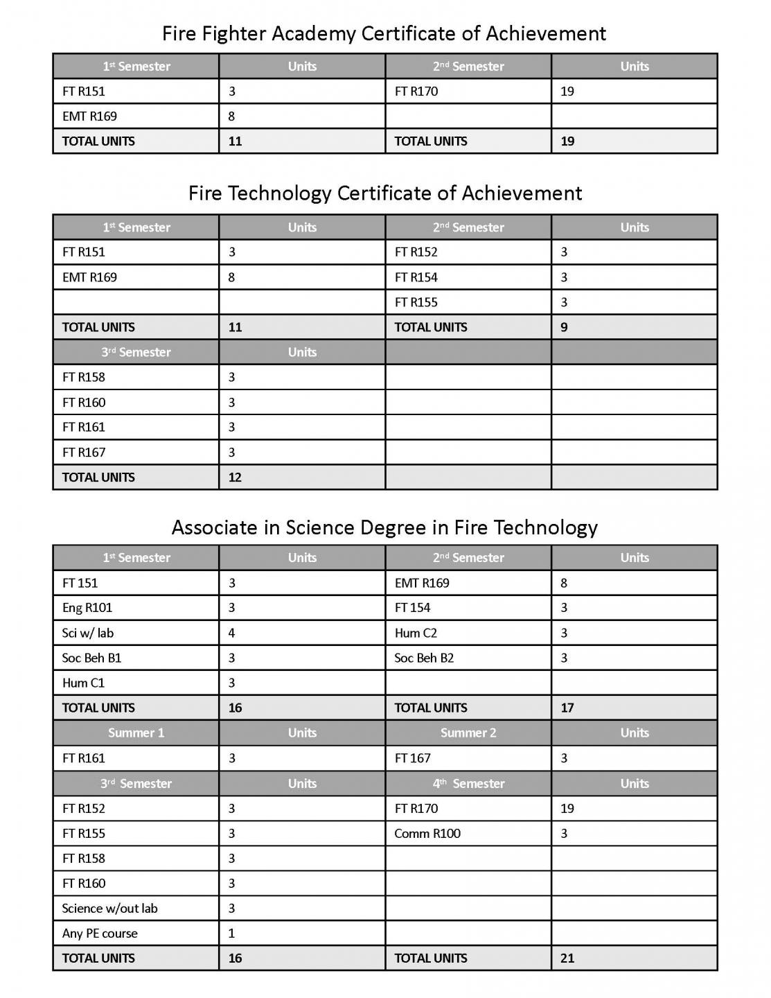 Fire Technology Degree Sheet