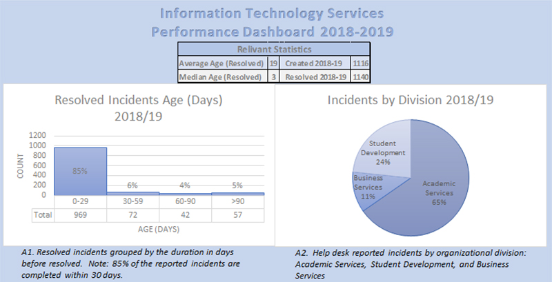 Information Technology Performance Dashboard 2018-19 - 1
