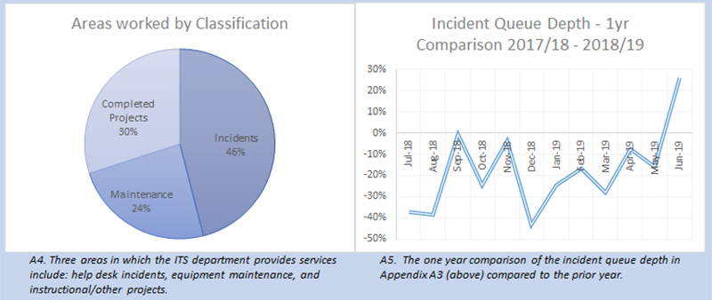 Information Technology Performance Dashboard 2018-19 - 3