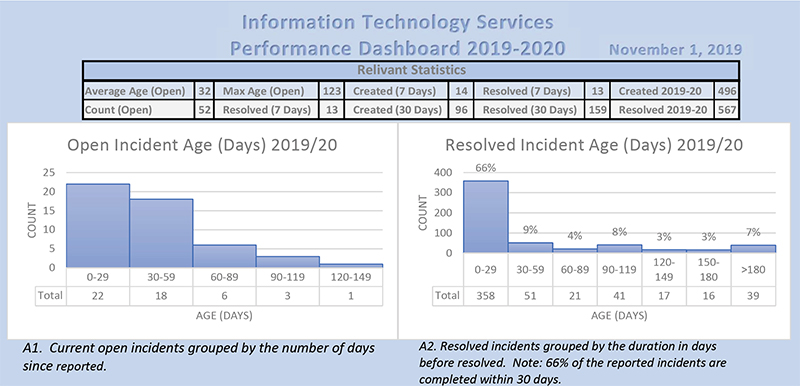 Information Technology Performance Dashboard 1
