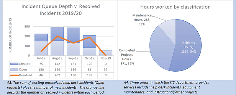 Information Technology Performance Dashboard 2