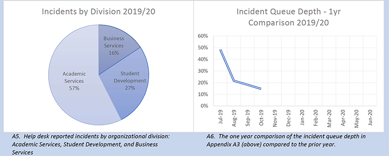 Information Technology Performance Dashboard 3