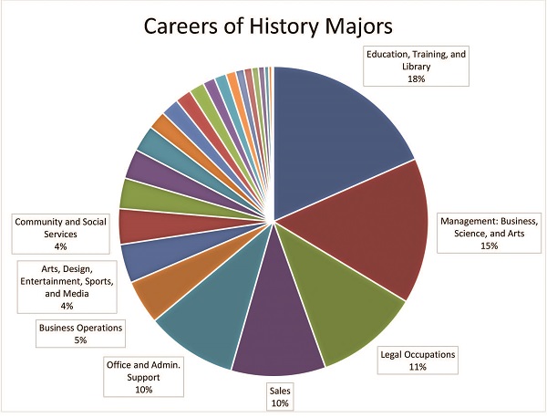 further education history jobs