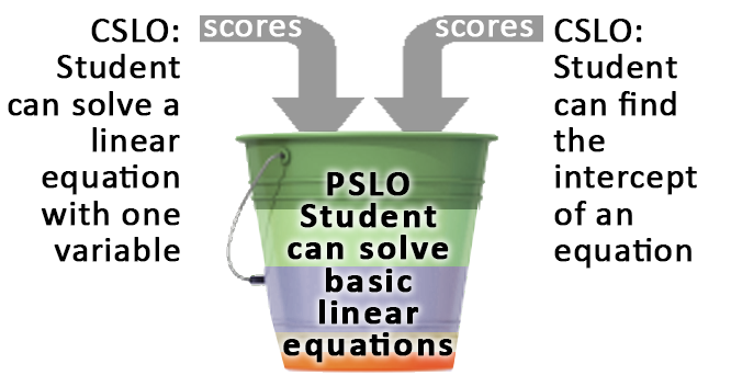 Graphic with a bucket into which Course SLO scores are being poured