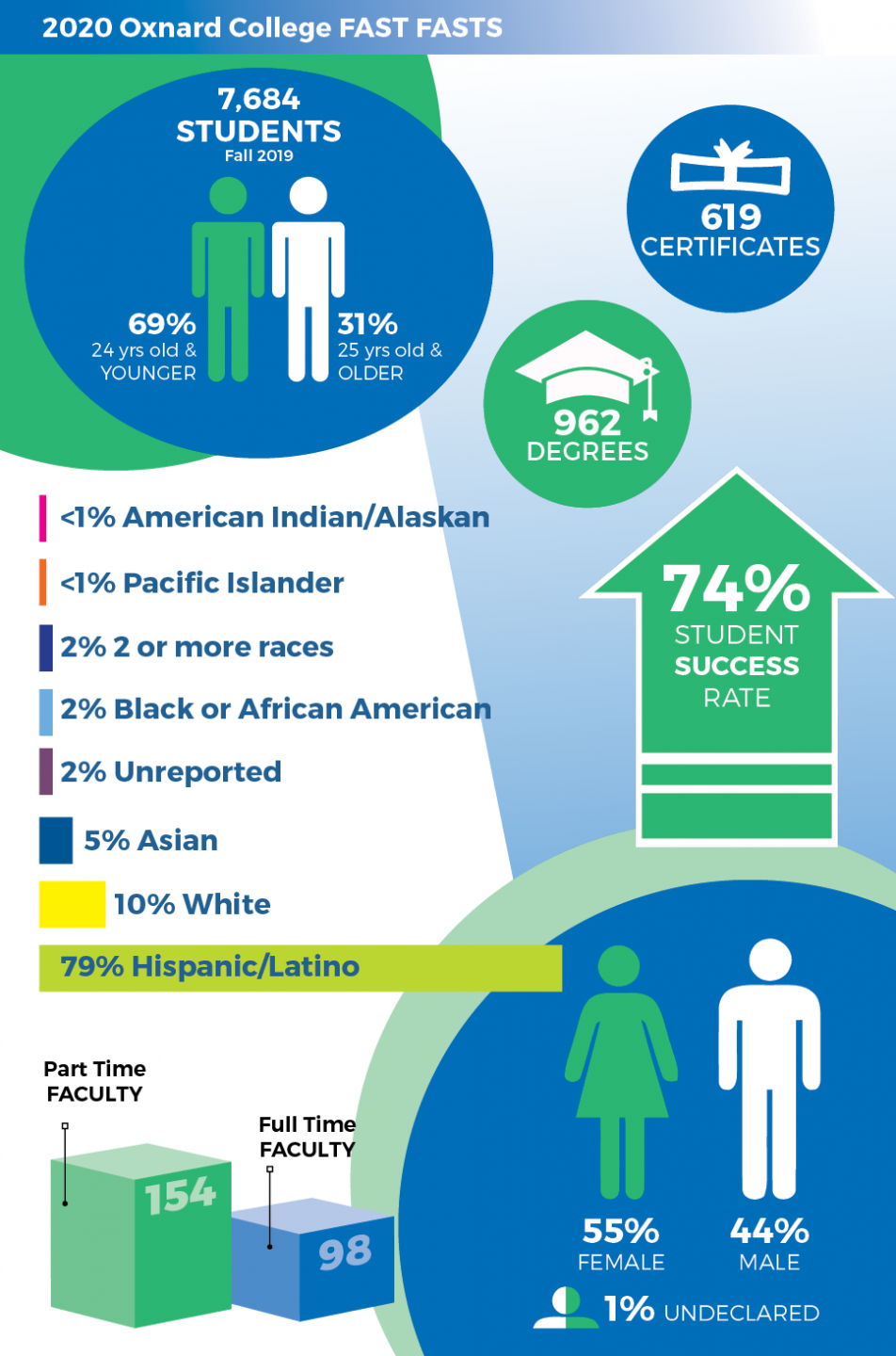 student population statistics infographic