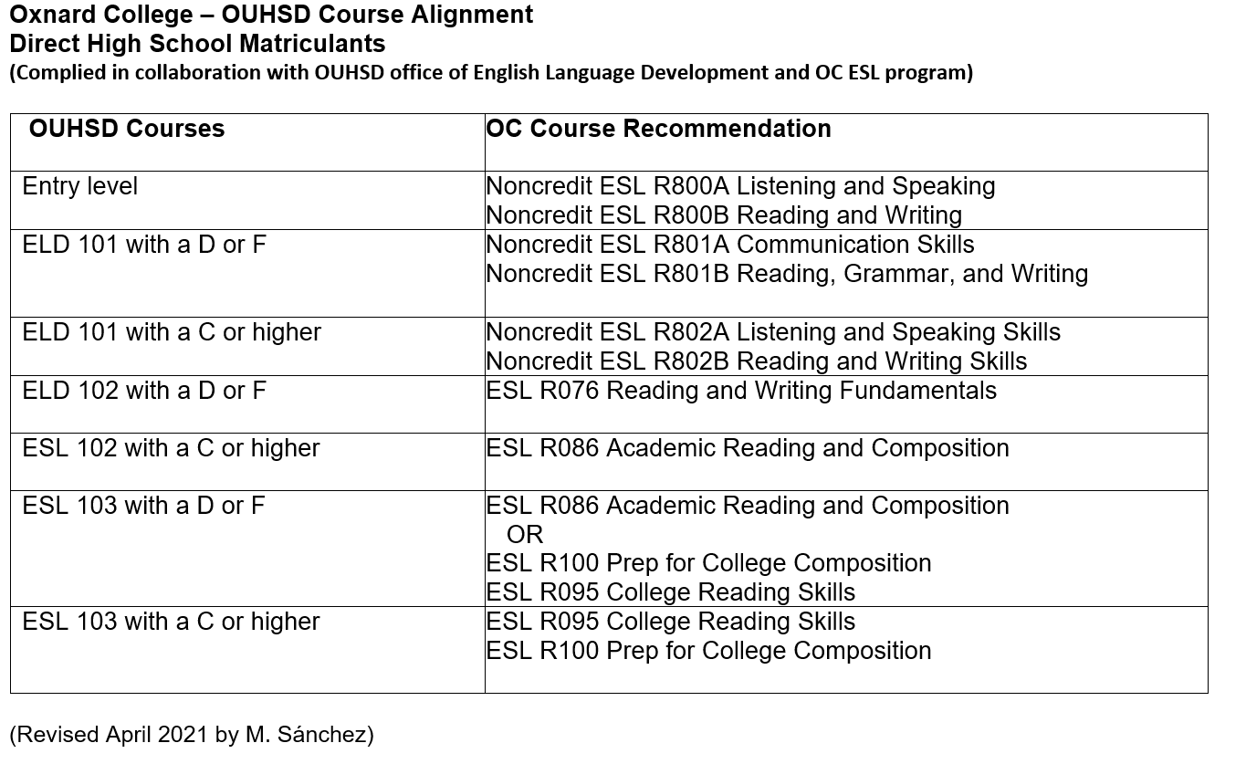 2021-2022 OC-OUHSD Course Alignment Table