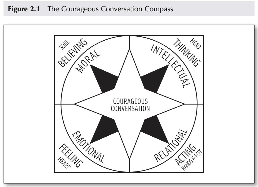 The courageous Conversation Compass