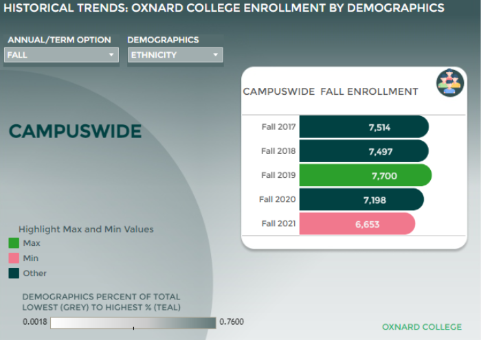 Historical Trends: OC Enrollment by Demographic Characteristics