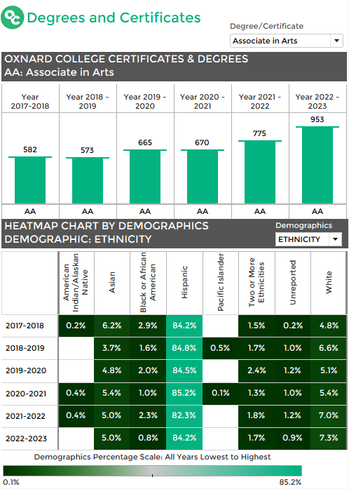 Oxnard College Degrees and Certificates Dashboard