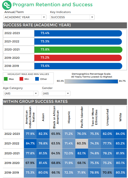 Oxnard College Retention and Success