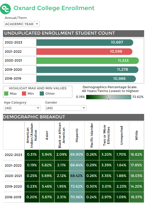 Oxnard College Enrollment Tableau Dashboard