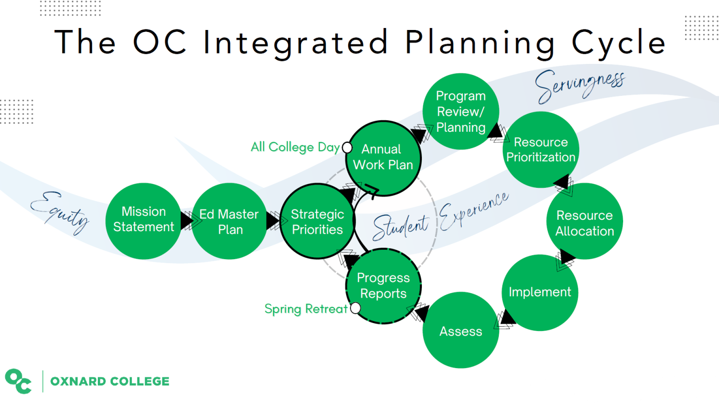 Institutional Planning Cycle