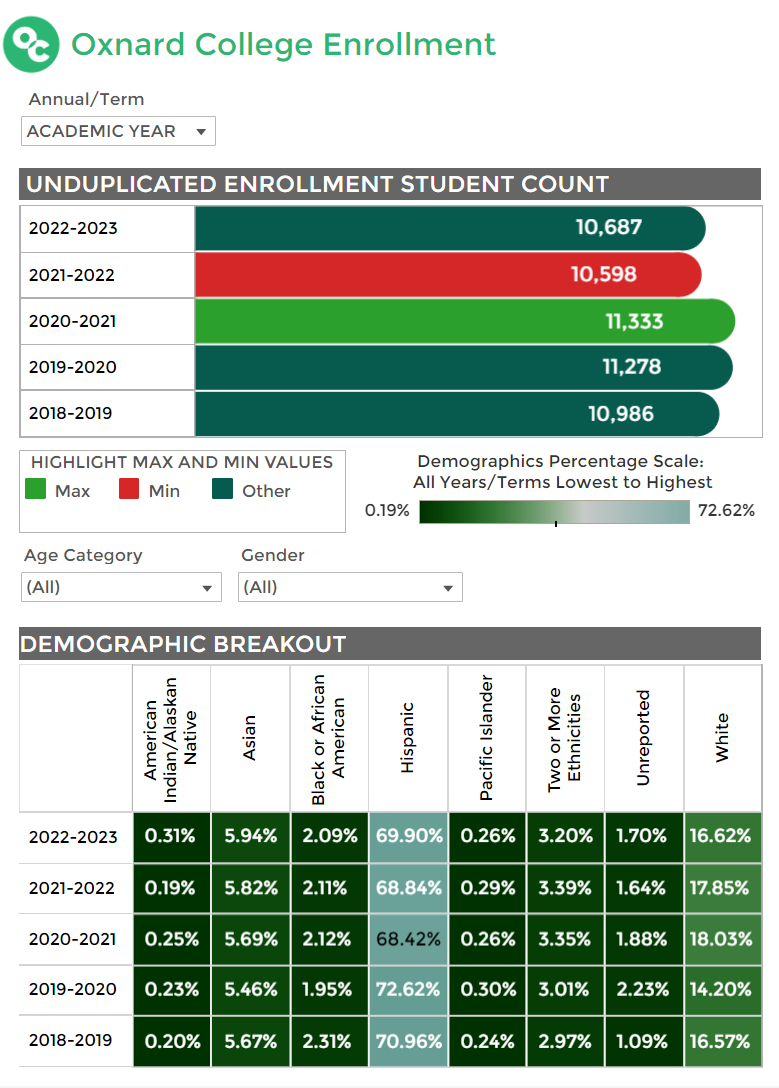 OC Enrollment Trends