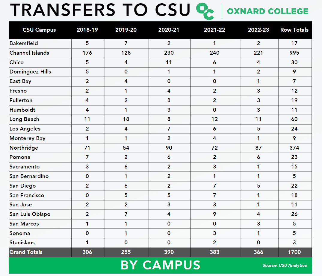 CSU Transfer by Campus