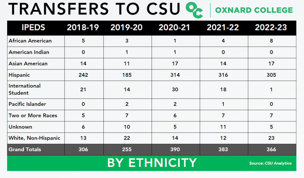 CSU Transfer by Ethnicity